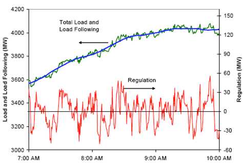 Alternative Energy Storage: Why Frequency Regulation Is Important ...