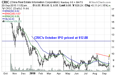 Nyse ipo real estate company