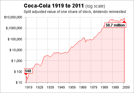 Coca Cola Stock Price History  ExCoke Workers Sue Over 401(k)s