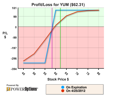 Yum stock options