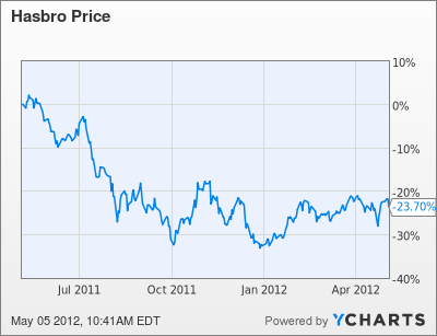Hasbro stock options