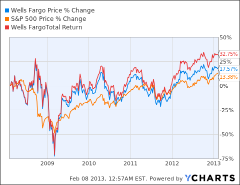 enhanced stock market fund wells fargo