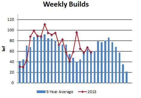 Realistic natural gas storage models ii trading strategies