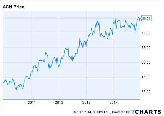 Accenture Current Share Price Spg Pack Com