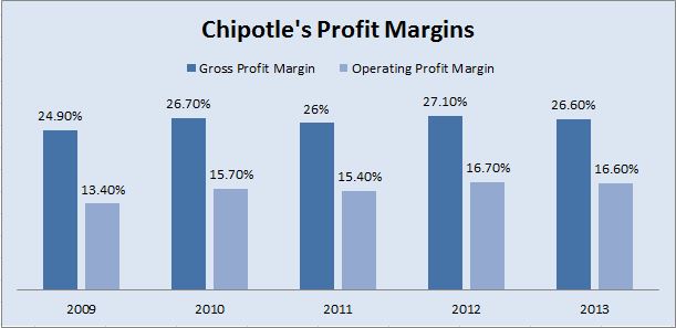 What was chipotle ipo price