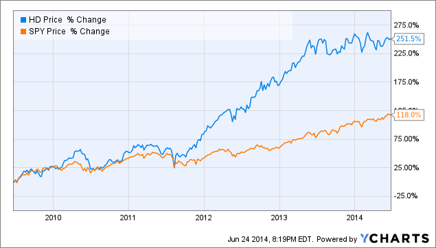 home-depot-is-an-unwise-investment-at-these-prices-home-depot-inc