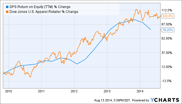 Net investment income stock options