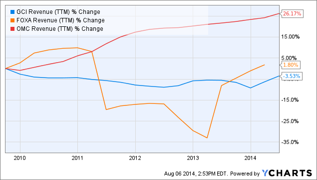 Omnicom stock options