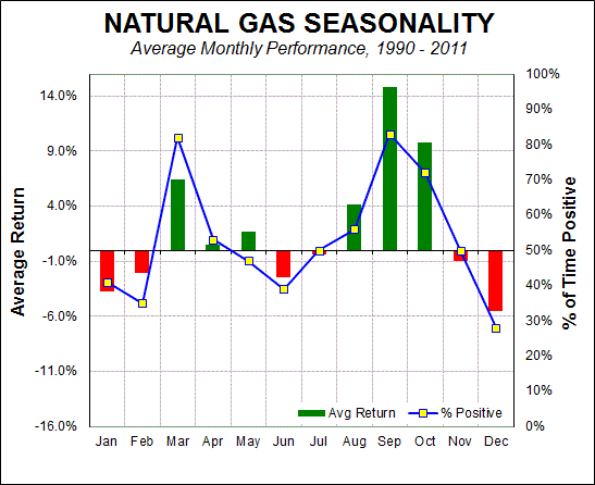 Forex pro natural gas