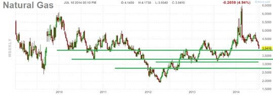 Forex pro natural gas