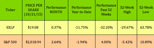 Dividend stocks with weekly options