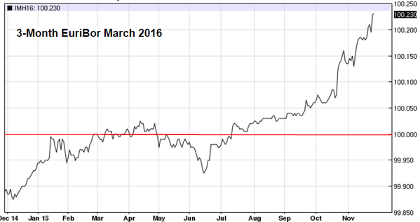 Euribor trading strategies
