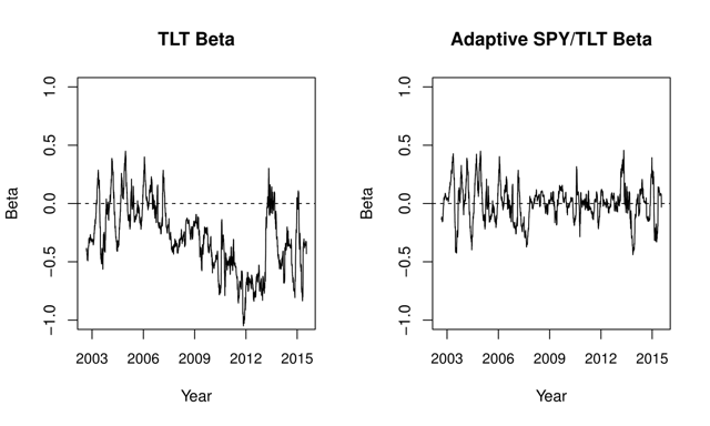 Sp500 trading strategies and stock betas