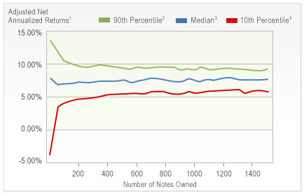 Lending club stock options