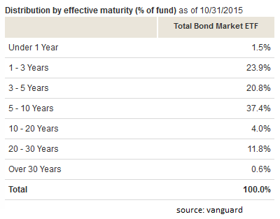 Vanguard zero coupon bond funds