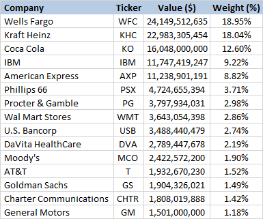 Analyzing Buffett's Berkshire Hathaway Portfolio - Berkshire Hathaway ...