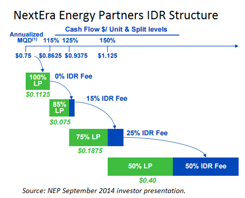 Pattern Energy Idr | how much can yieldco dividends grow seeking alpha Pattern Energy Idr | how much can yieldco dividends grow seeking alpha
