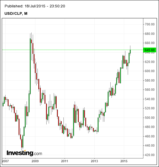 Forex chilean peso
