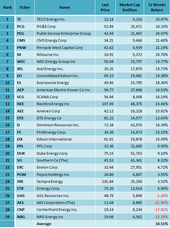 Best S&P 500 Utility Stocks According To A Winning Ranking System A