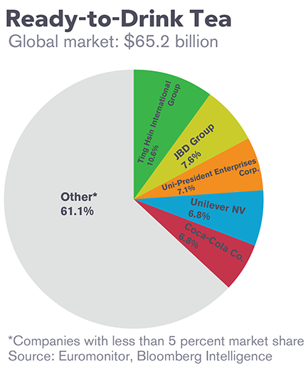 Teavana's Untapped Potential In China's Rtd Tea And Tea-foodservice 