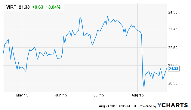 Virtu financial trading strategies