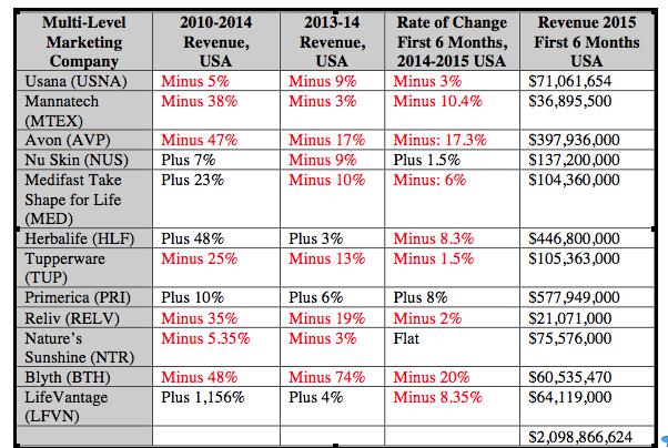 Mid-Year Data Reaffirm Saturation For Publicly-Traded MLMs - Primerica ...