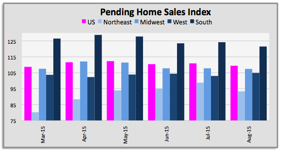 Pending home sales m m belajar forex