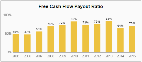 PAYX FCF Payout Ratio