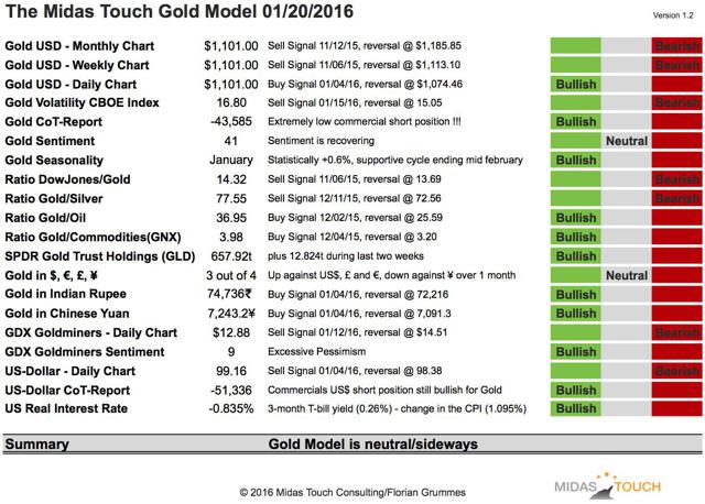Screenshot of the Midas Touch Gold Model