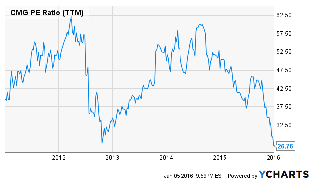 What was chipotles ipo price