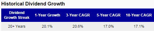 VFC Dividend Growth