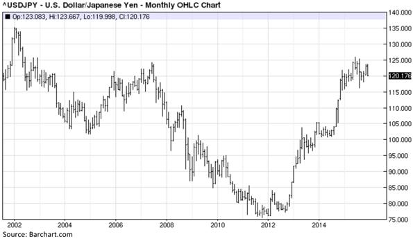 Yen Exchange Rate Chart