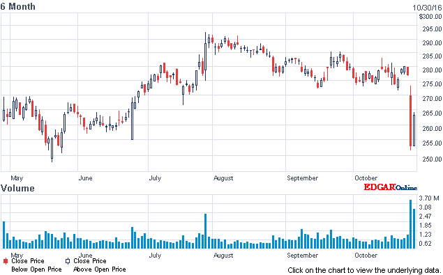 Is The Plunge Of O'Reilly Automotive Justified? - O'Reilly Automotive, Inc. (NASDAQ:ORLY)