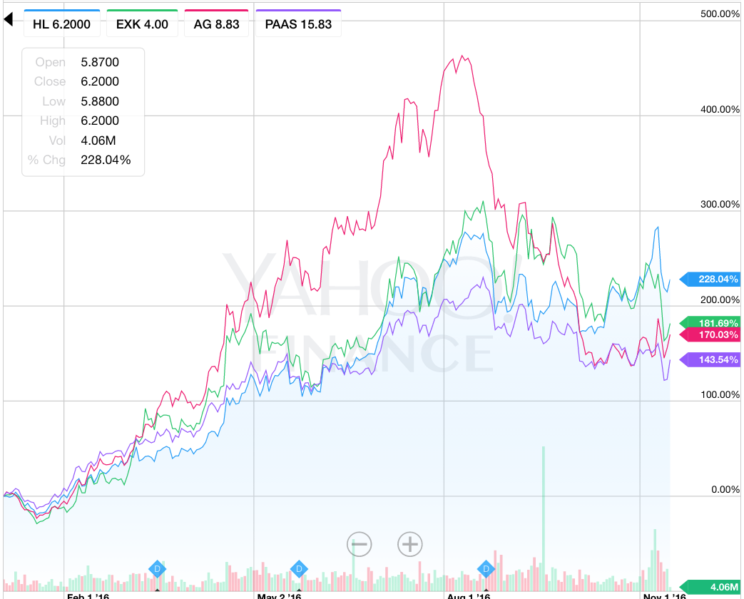 Hecla mining stock options