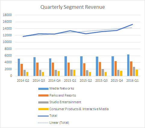 Disney revenue growth