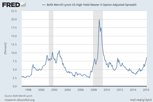High Yield Spreads