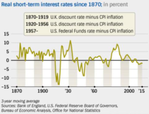 Real short-term interest rates since 1870