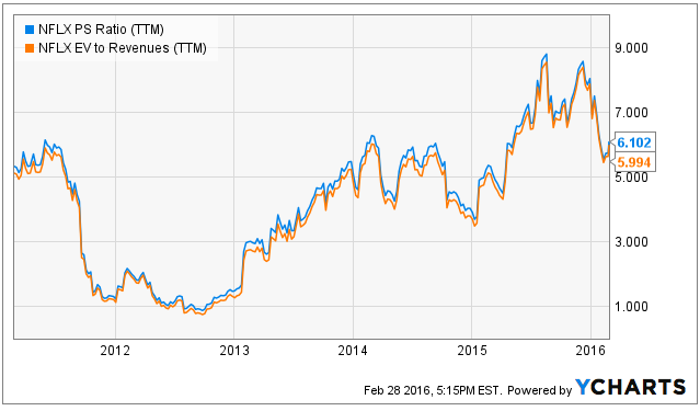 Netflix: Why $95 Is Not The Price You Want To Pay ...