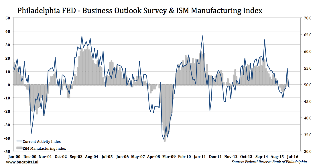 Philly fed manufacturing index belajar forex