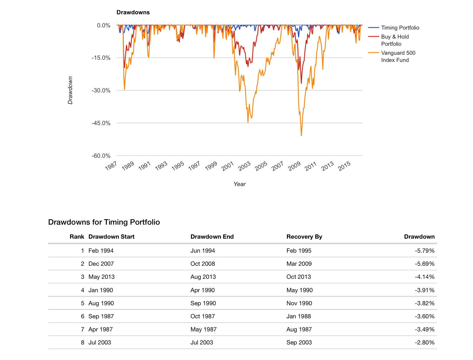 Volatility Targeting Strategy Using 3X Leveraged Equity ...