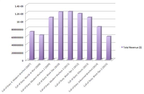 The Call Of Duty Franchise Is At A Crossroads - Activision ... base ten diagram 