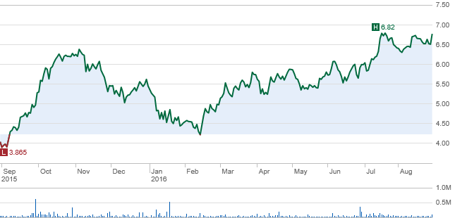 Idorsia ipo share price