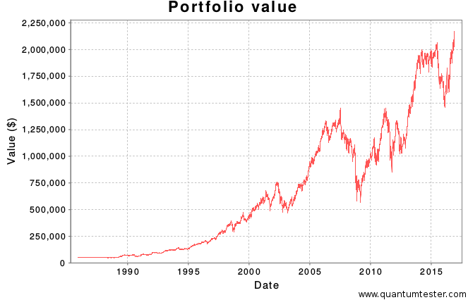Estrategia de opciones binarias de dow jones