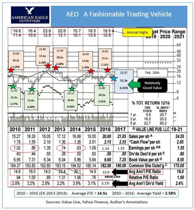 Aeo stock options