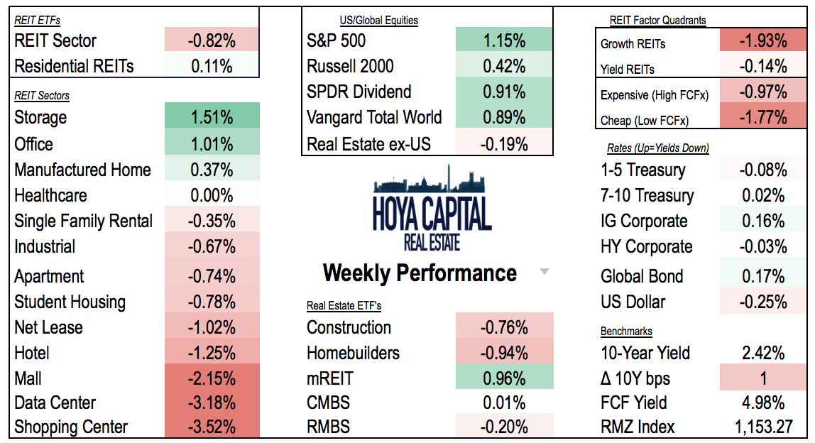 Real Estate Weekly: REITs Guide Cautiously Into 2017 | Seeking ... - Seeking Alpha