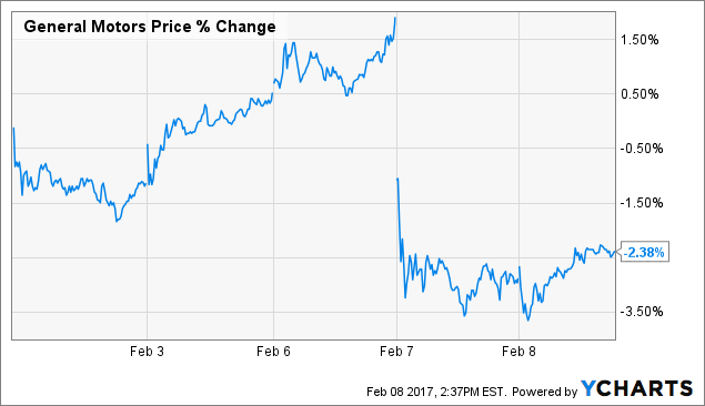 Gm employee stock options