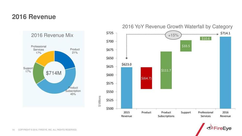 ycharts alpha seeking for Goldman  FireEye:  Sachs Fast? Did FireEye Flip Why So