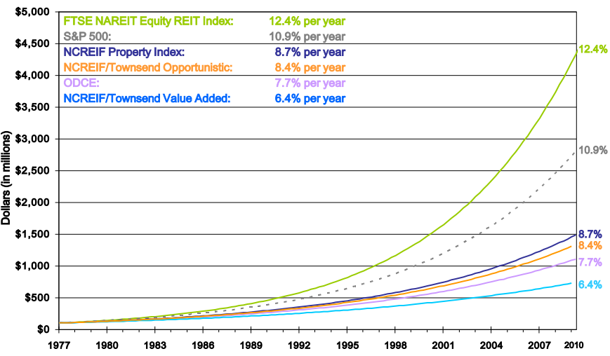 REITs Vs. Real Estate Crowdfunding - Seeking Alpha