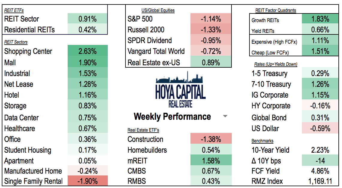 Real Estate Weekly REITs Rally For Third Straight Week Vanguard REIT