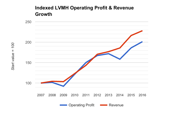 LVMH divisions total $40bn in 2016 but DFS still struggling
